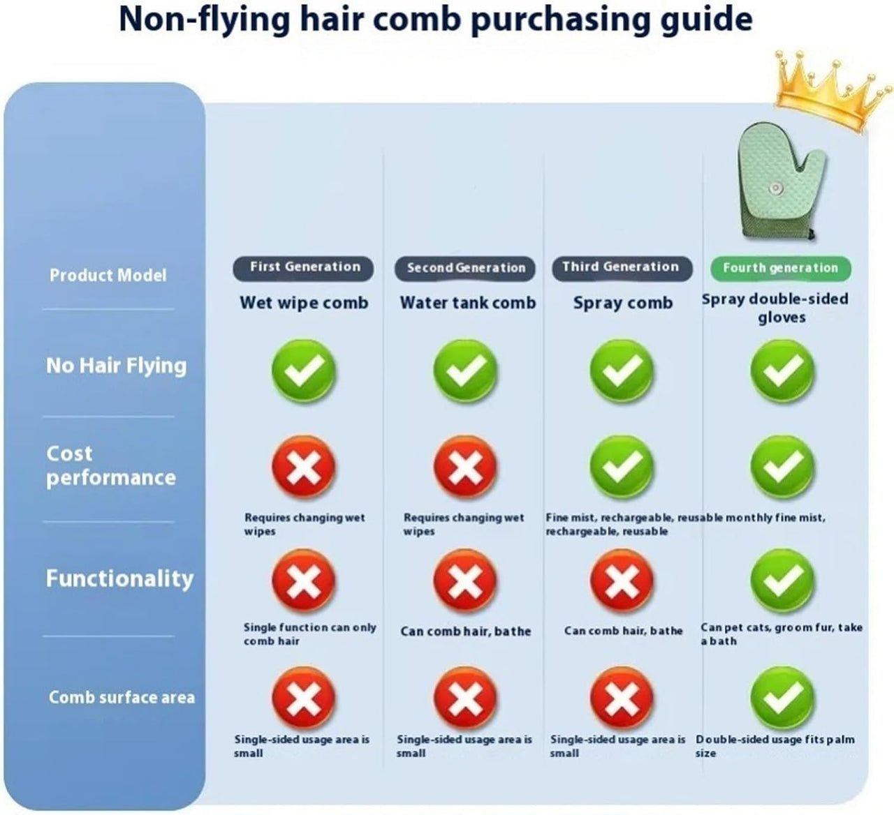 All-in-One Grooming Mist Glove for Pets, Grooming Mist Glove for Pets, Say Goodbye to Messy, Use Soothing Spray, Micro-Fine Spray to Lock Dandruff and Loose Hair (blue)